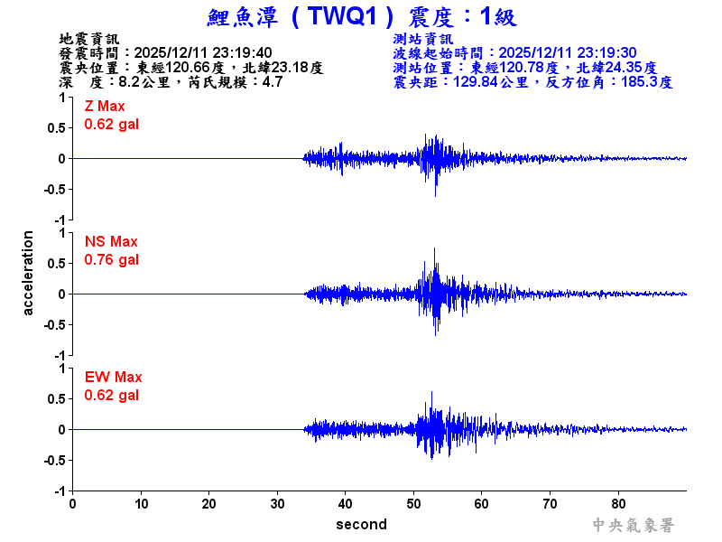 鯉魚潭 1級震波圖