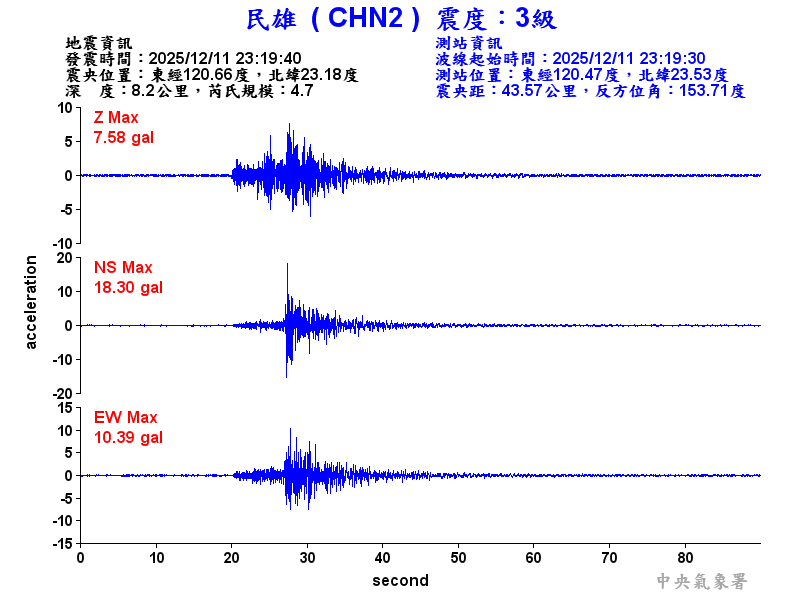 民雄  3級震波圖