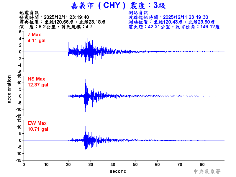 嘉義市 3級震波圖