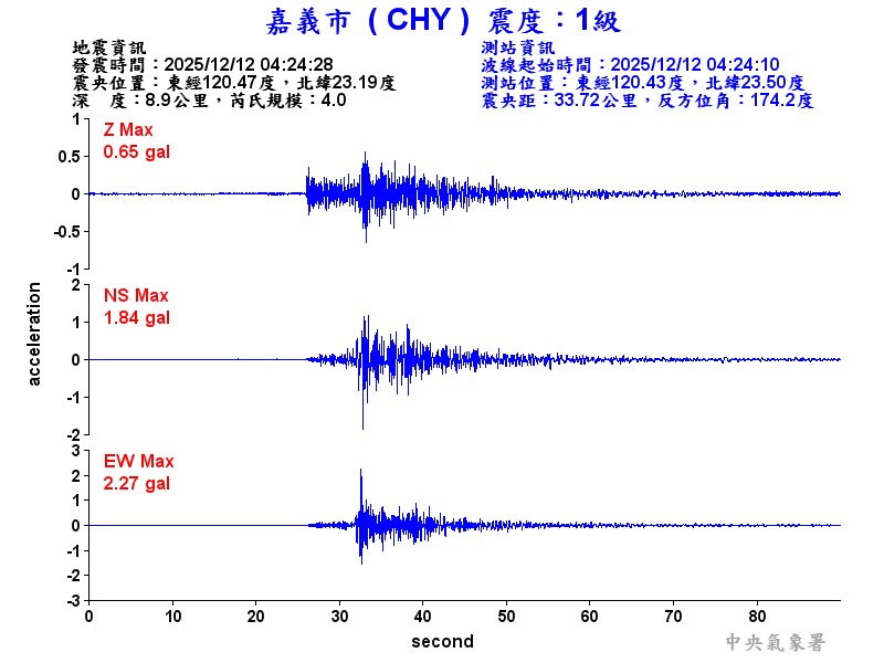 嘉義市 1級震波圖