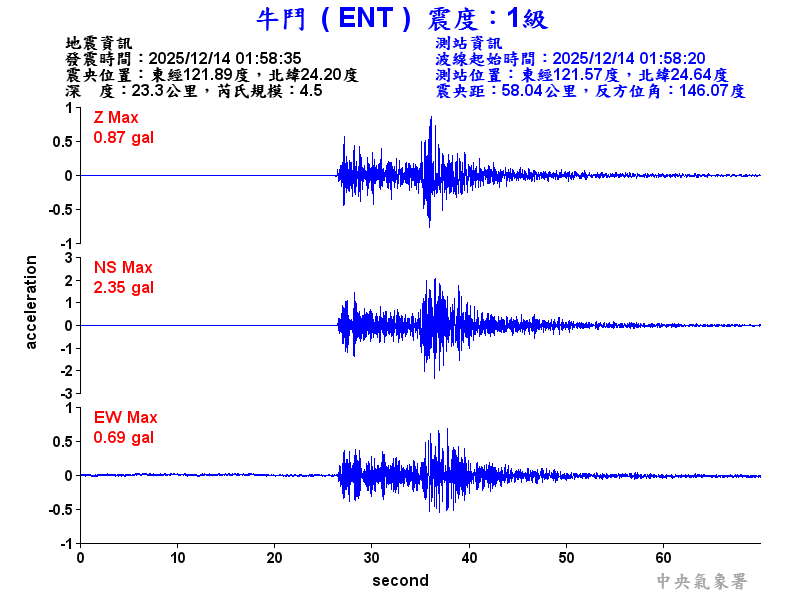 牛鬥  1級震波圖