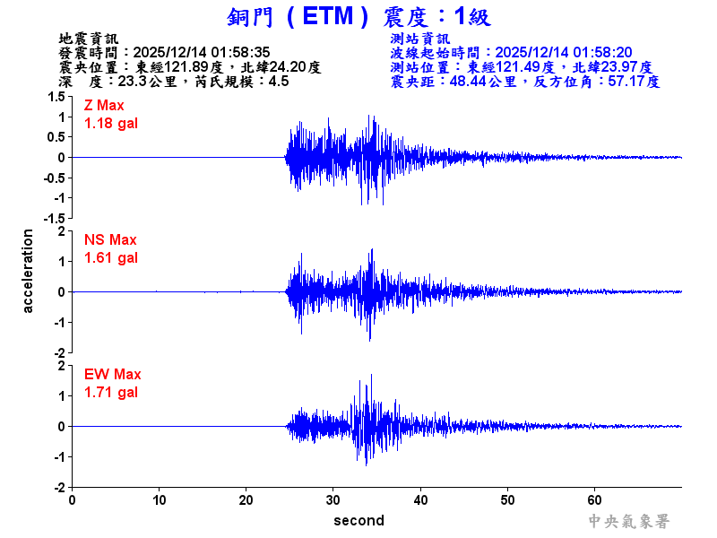 銅門  1級震波圖