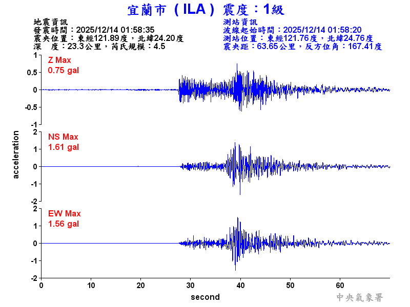宜蘭市 1級震波圖