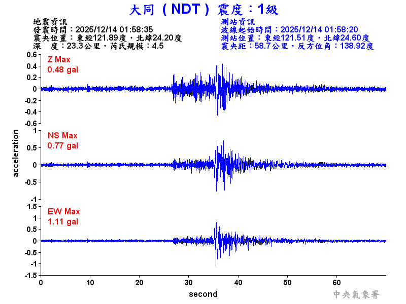大同  1級震波圖