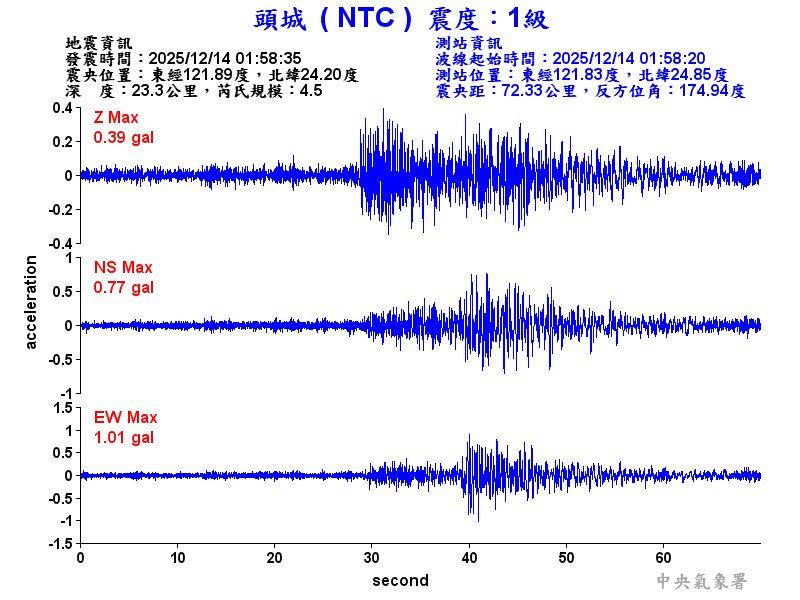 頭城  1級震波圖