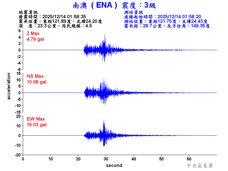 南澳  3級震波圖
