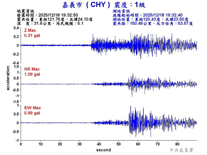 嘉義市 1級震波圖