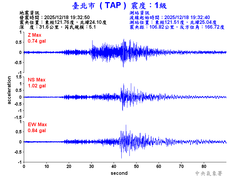 臺北市 1級震波圖