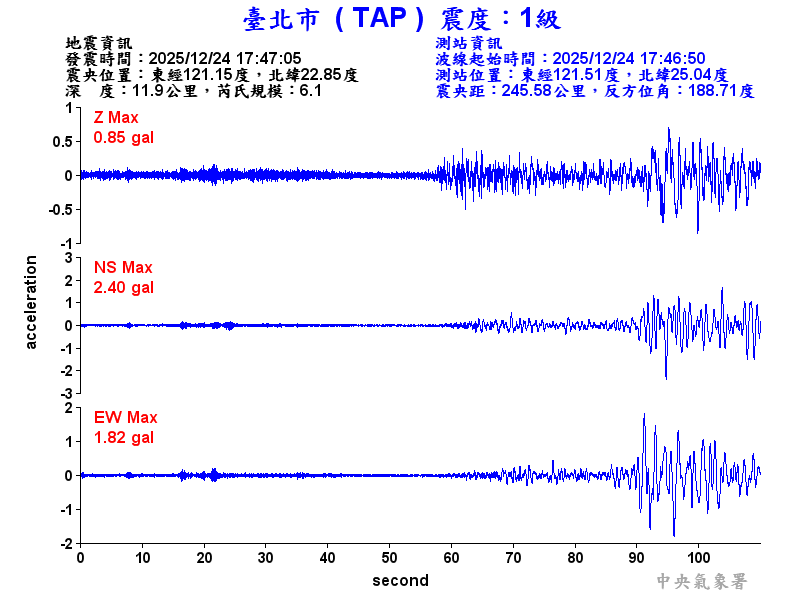 臺北市 1級震波圖