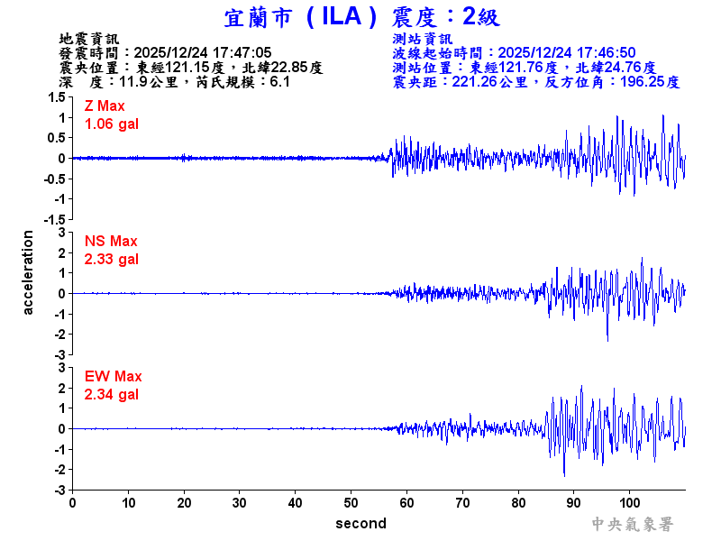 宜蘭市 2級震波圖