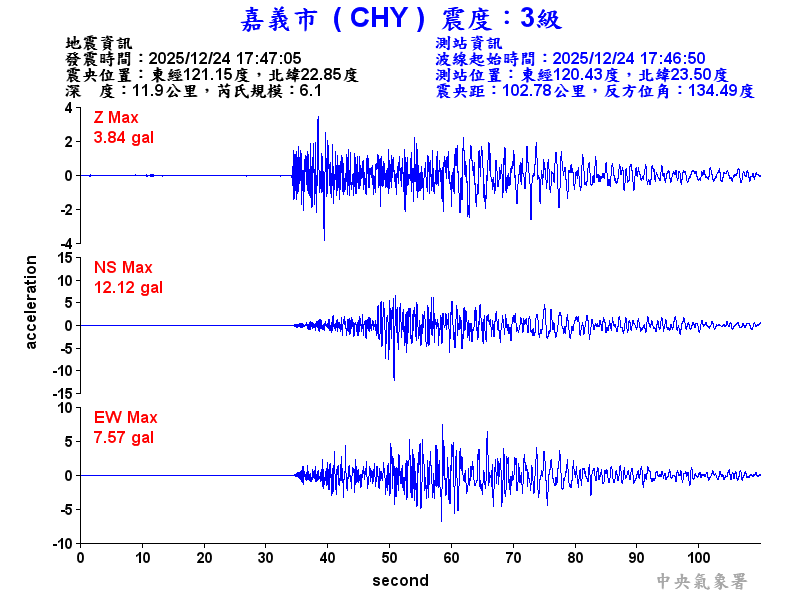 嘉義市 3級震波圖