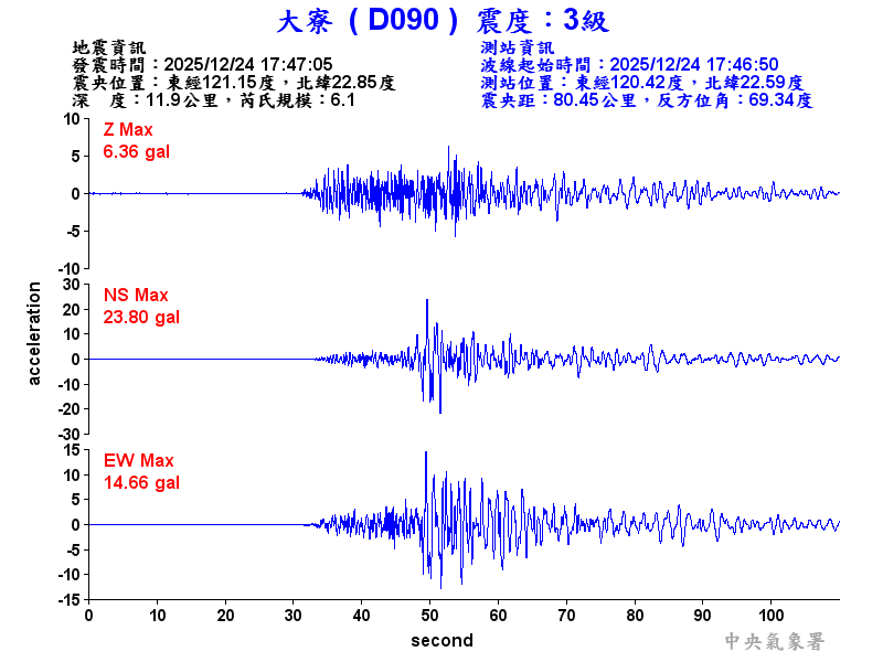 大寮  3級震波圖