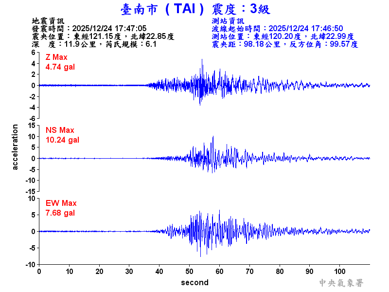 臺南市 3級震波圖