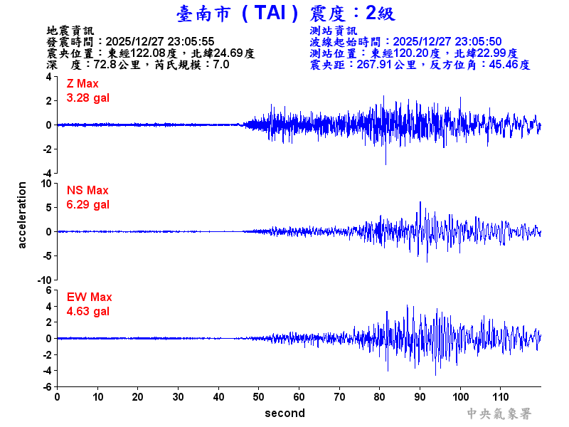 臺南市 2級震波圖