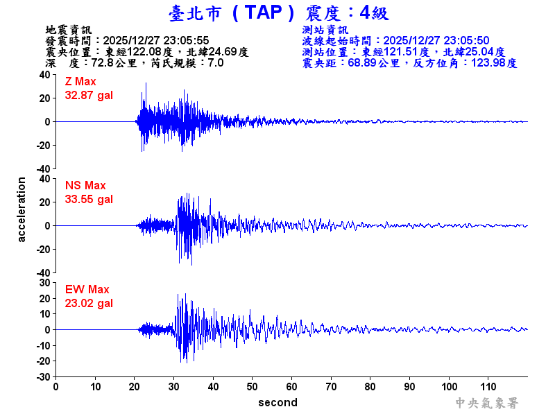 臺北市 4級震波圖