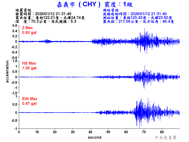嘉義市 1級震波圖