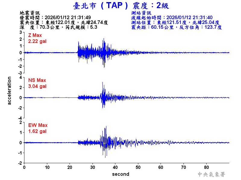 臺北市 2級震波圖