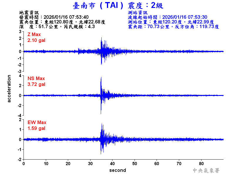 臺南市 2級震波圖
