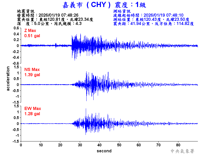 嘉義市 1級震波圖