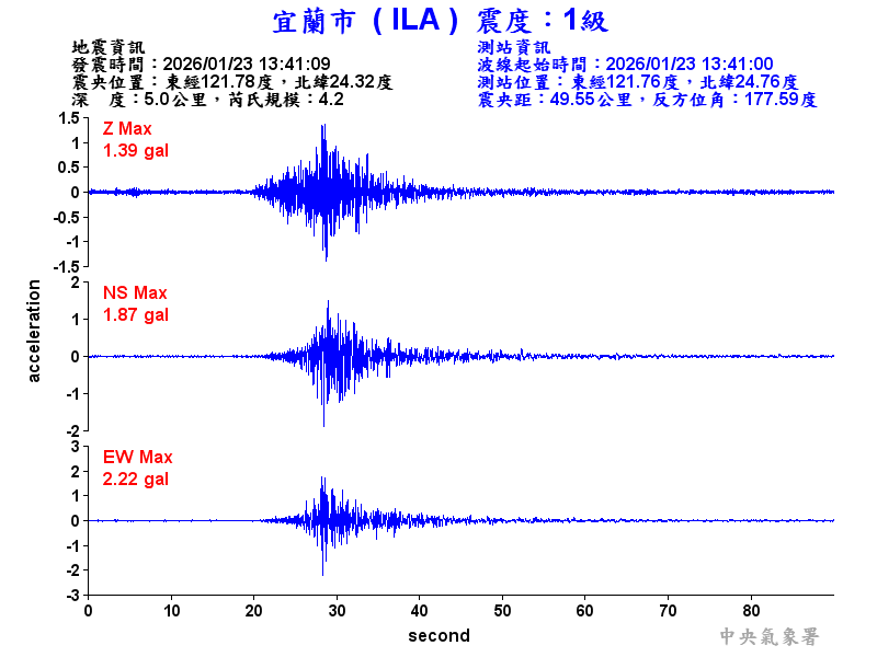 宜蘭市 1級震波圖