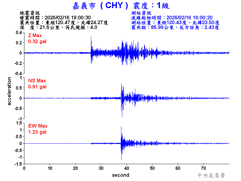 嘉義市 1級震波圖