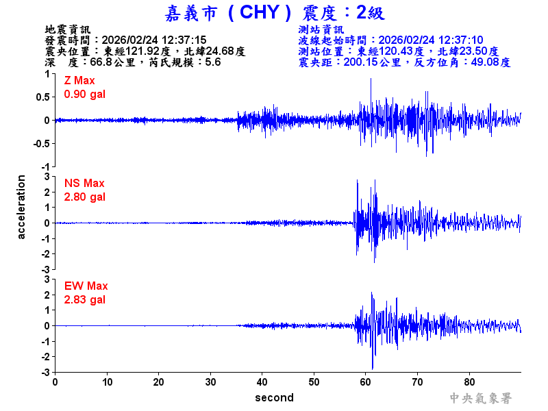 嘉義市 2級震波圖