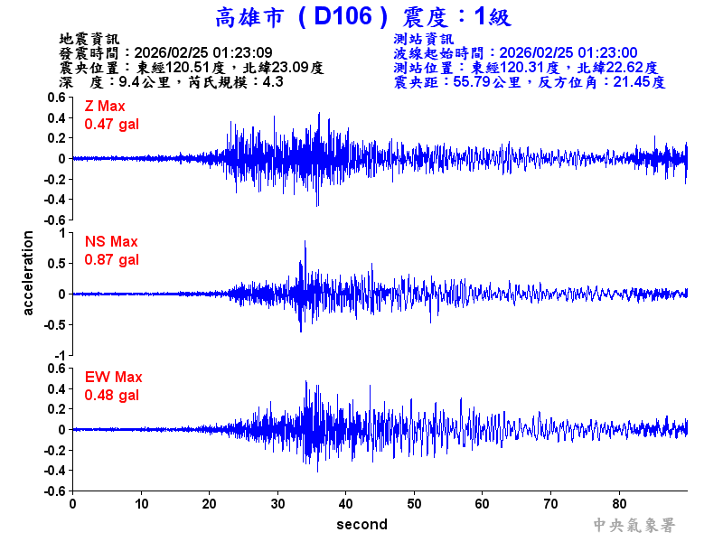高雄市 1級震波圖