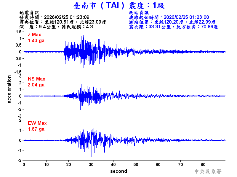 臺南市 1級震波圖