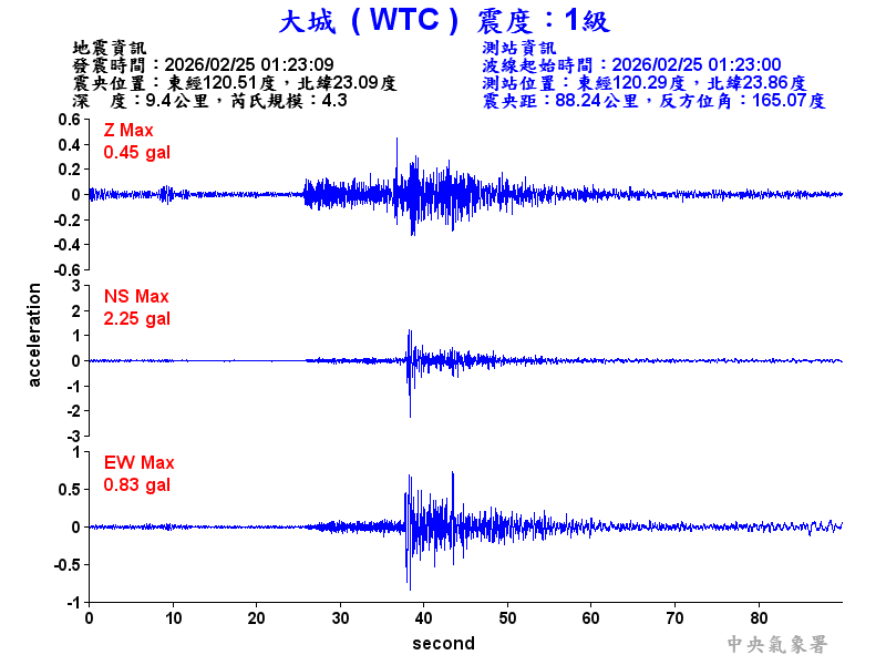 大城  1級震波圖