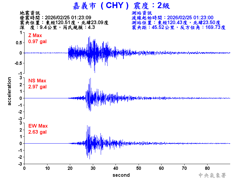 嘉義市 2級震波圖
