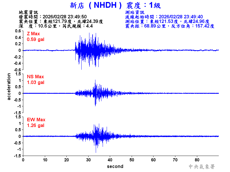 新店  1級震波圖