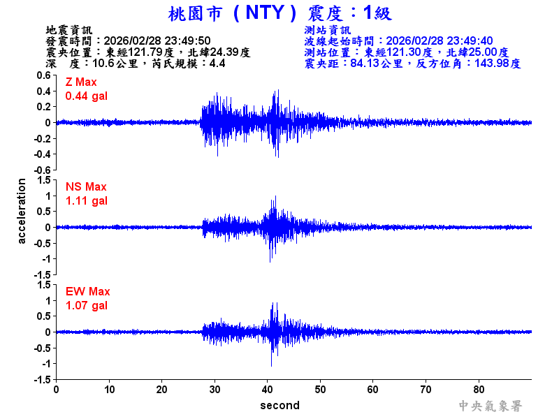 桃園市 1級震波圖