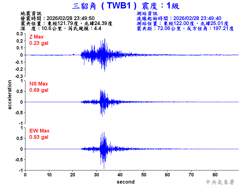 三貂角 1級震波圖