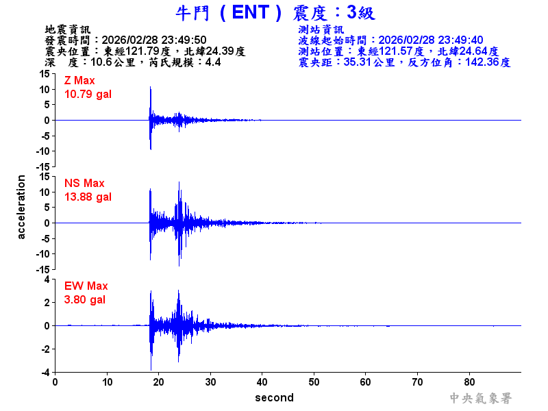 牛鬥  3級震波圖