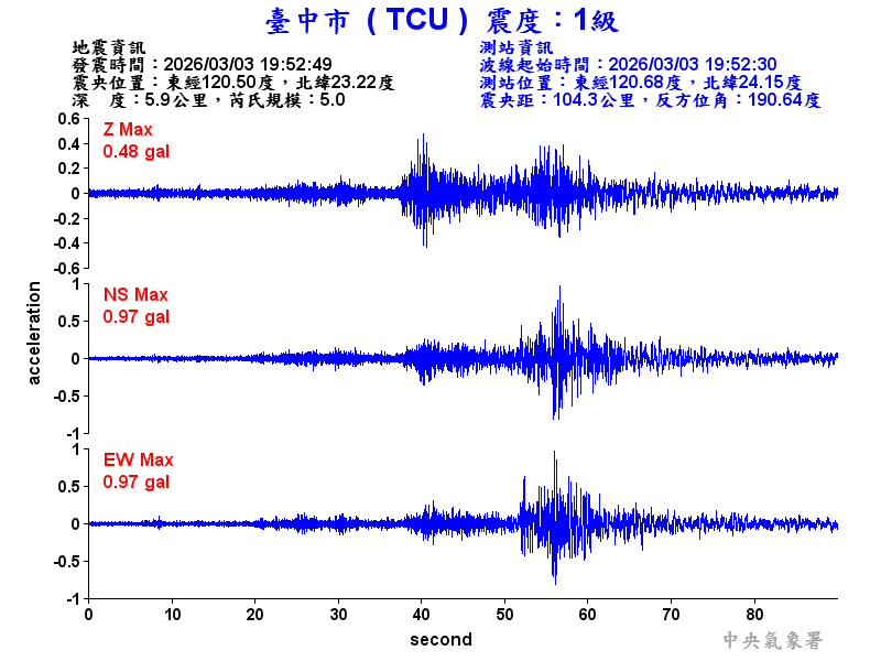 臺中市 1級震波圖
