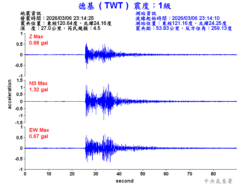 德基  1級震波圖