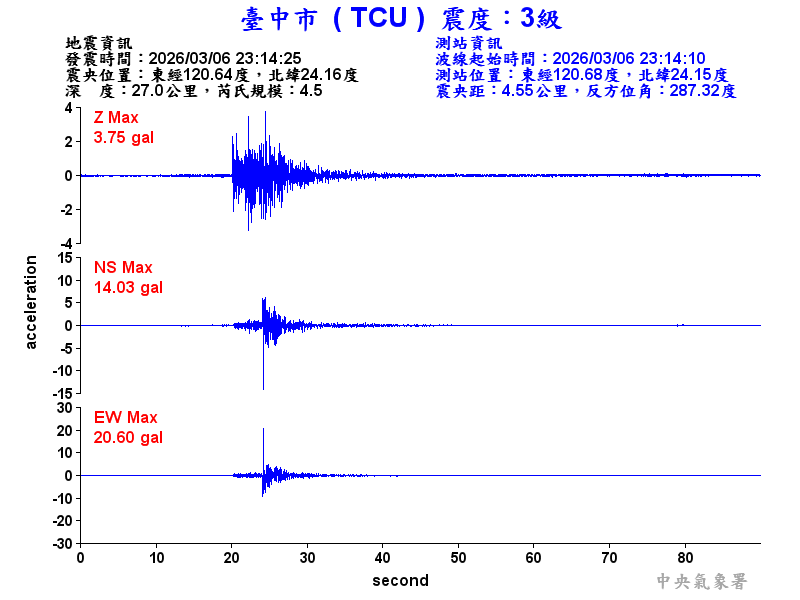 臺中市 3級震波圖