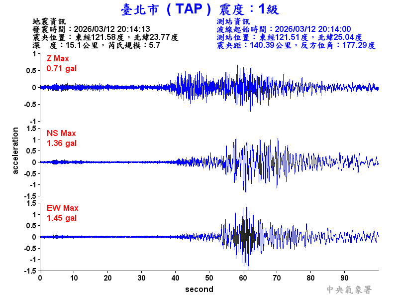 臺北市 1級震波圖