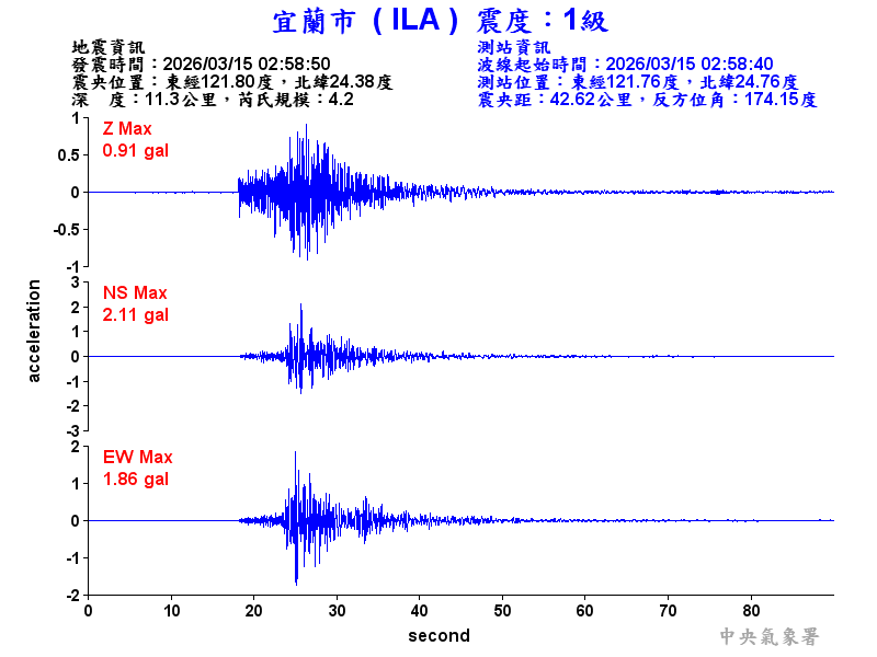 宜蘭市 1級震波圖