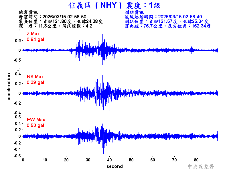 信義區 1級震波圖