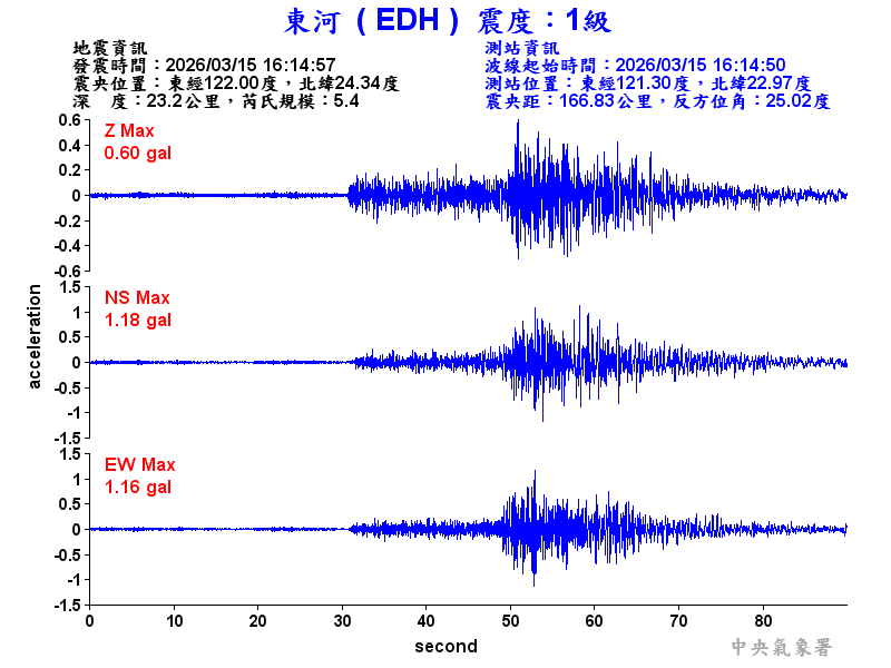 東河  1級震波圖