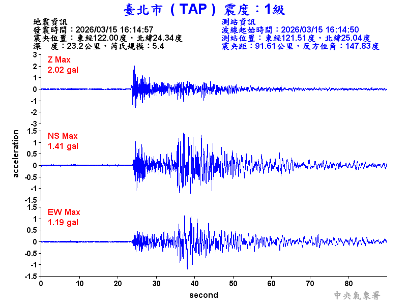 臺北市 1級震波圖