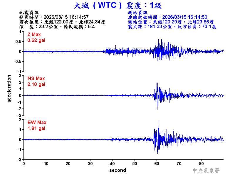 大城  1級震波圖