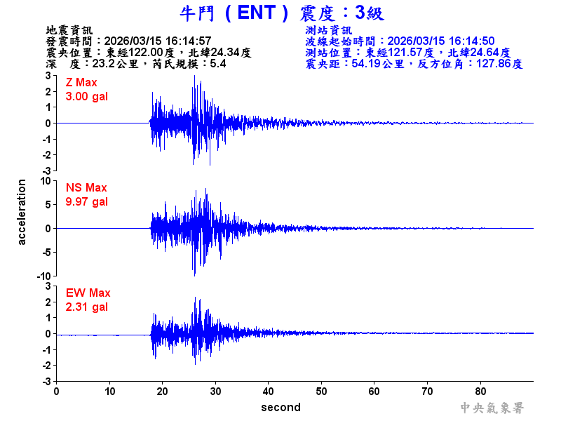 牛鬥  3級震波圖