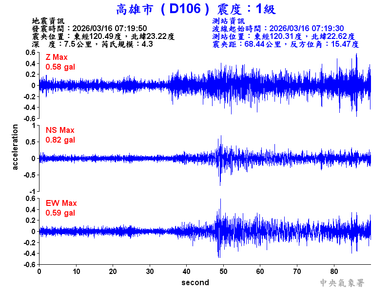 高雄市 1級震波圖