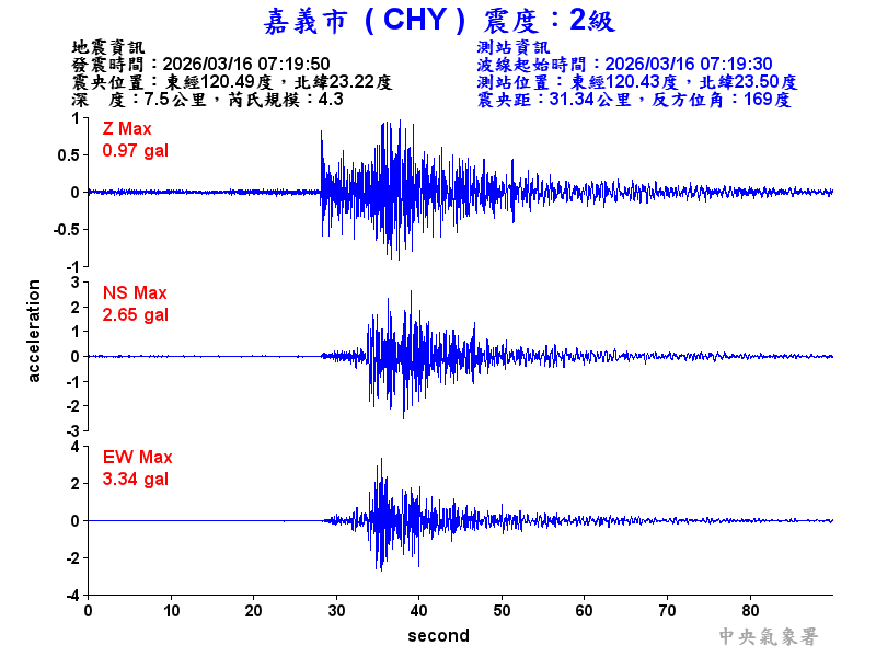 嘉義市 2級震波圖