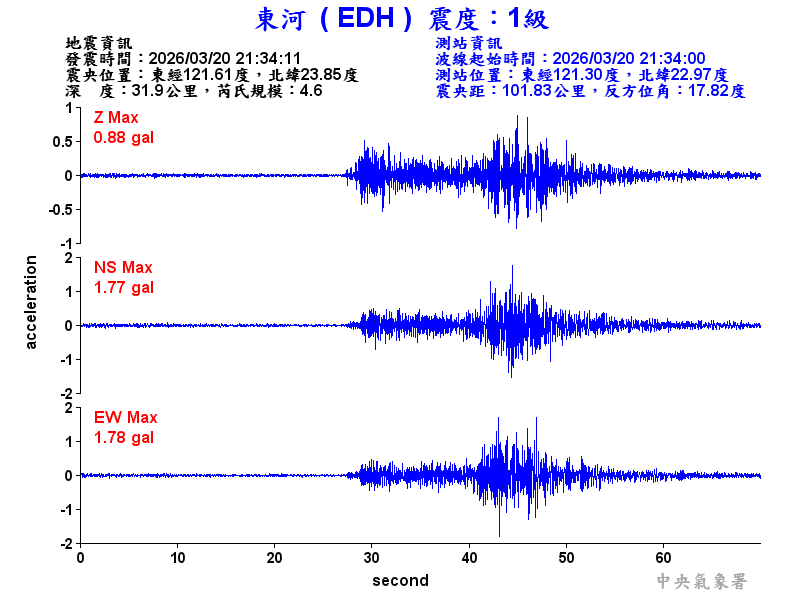 東河  1級震波圖