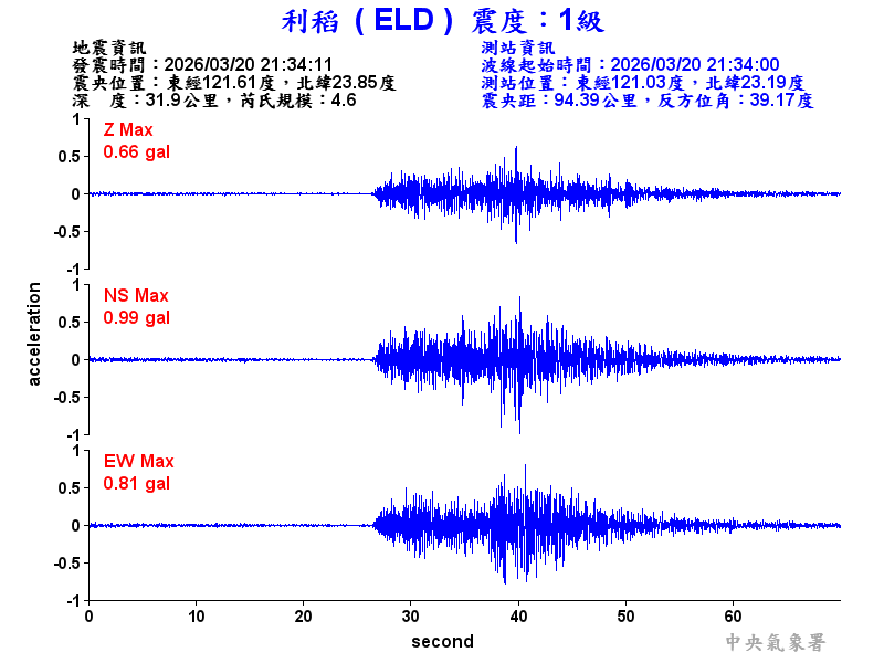 利稻  1級震波圖