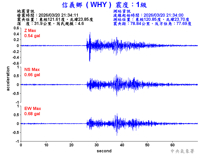 信義鄉 1級震波圖