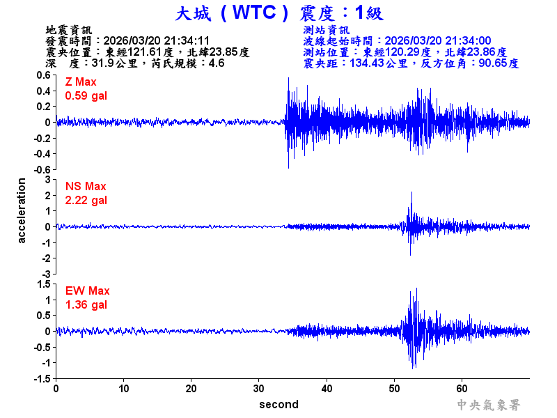 大城  1級震波圖